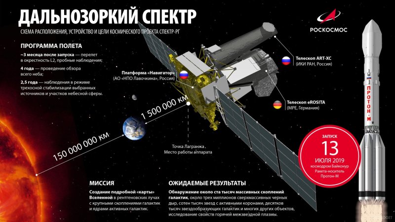 Рентгеновская обсерватория «спектр-РГ»