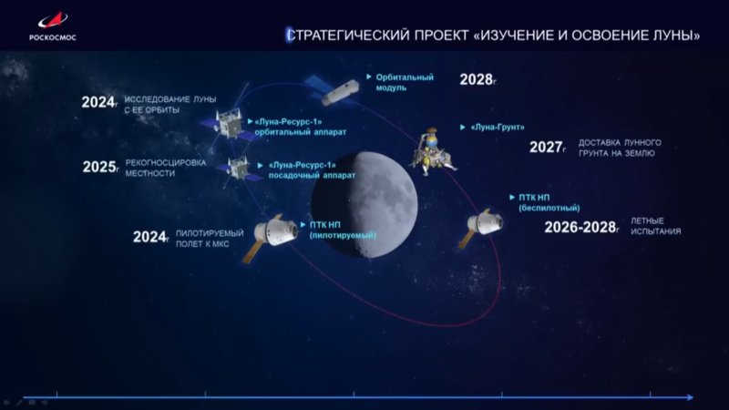 Российская программа освоения Луны
