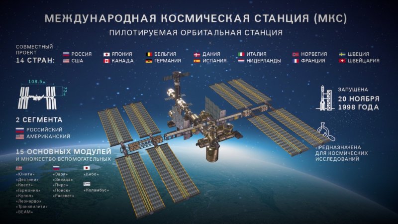 МКС Размеры станции