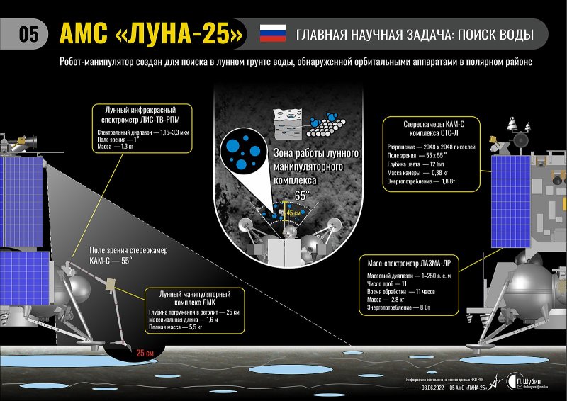 Лунная программа России