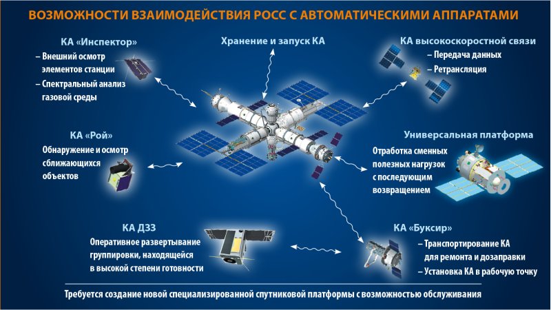 Новая Российская Космическая станция