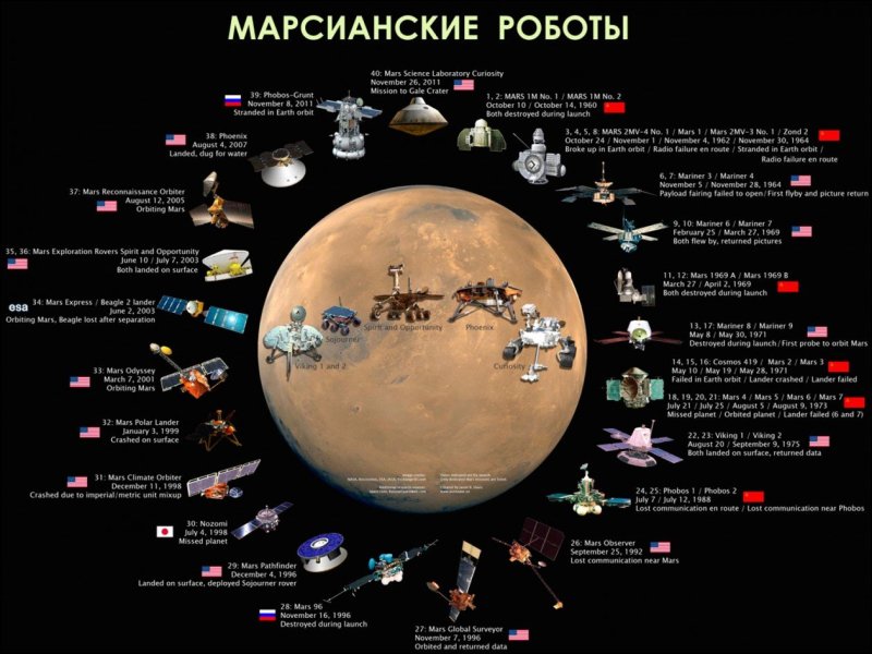 Искусственные спутники Марса