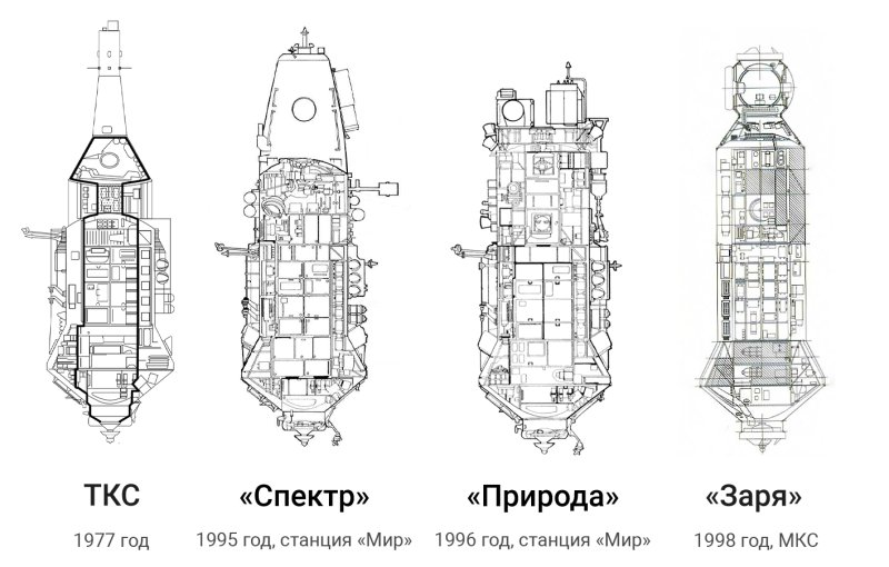Функционально-грузовой блок (фгб) «Заря»,
