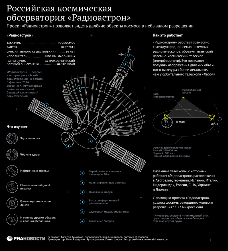 Радиоастрон Тип телескопа