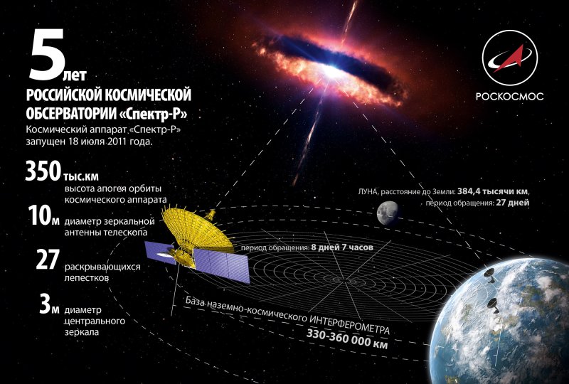 Российская Космическая обсерватория Радиоастрон