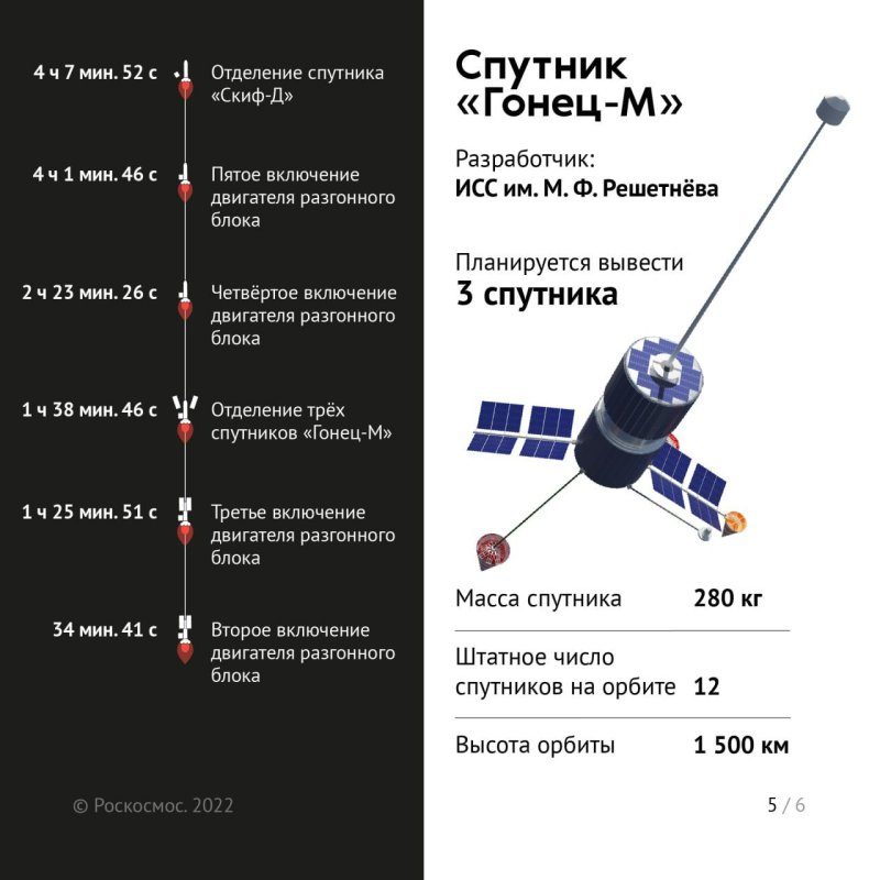 Гонец-д1м спутниковая система связи