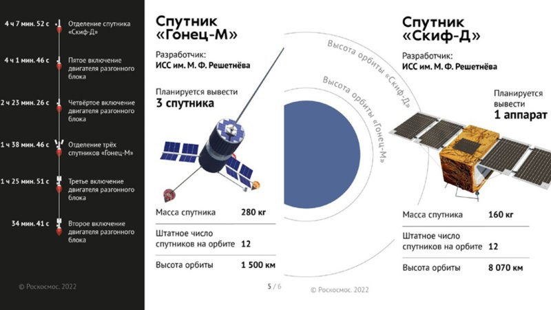 Гонец-д1м спутниковая система связи