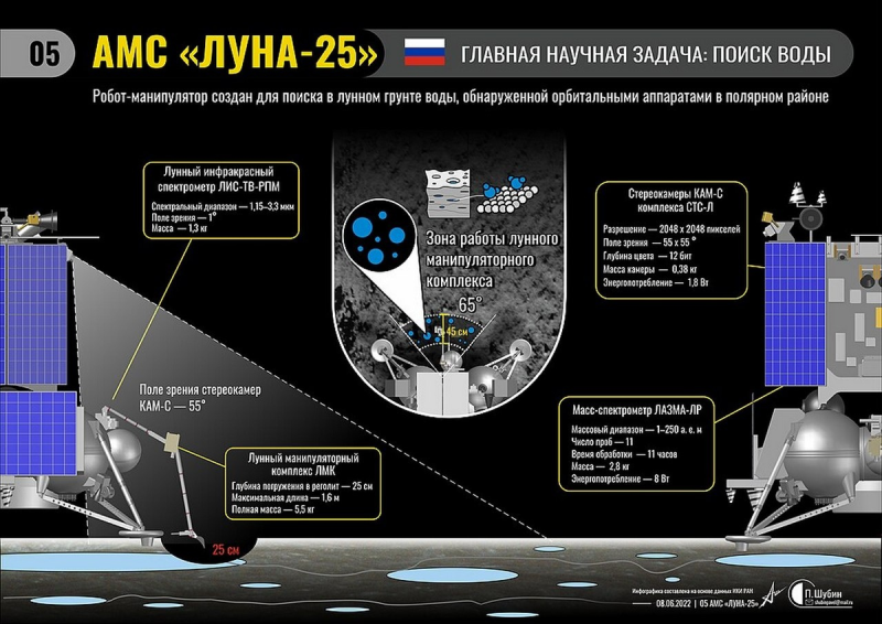 Лунная программа России