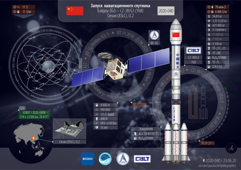 Спутниковая навигационная система «Beidou» в Китае