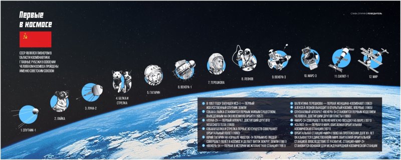 Освоение космоса инфографика