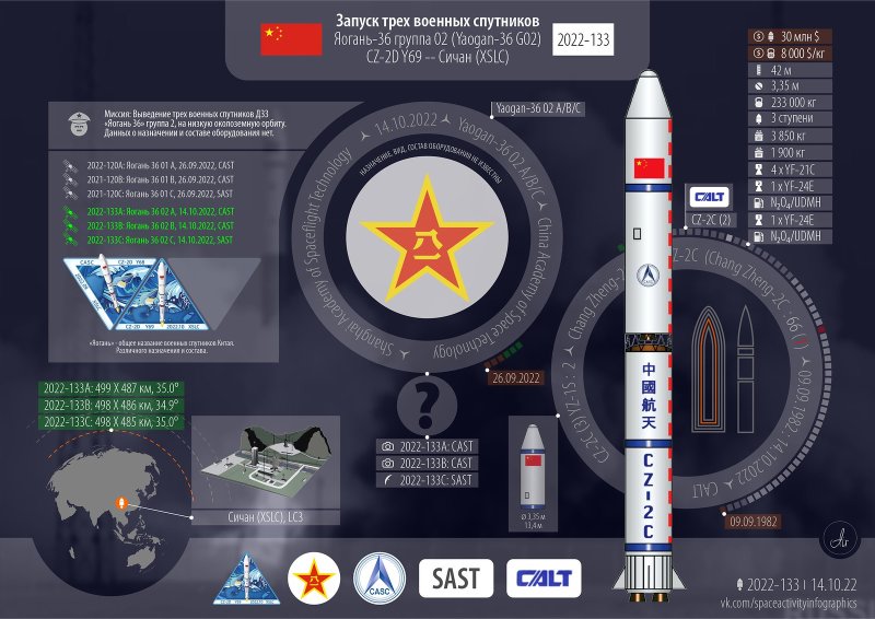 Спутник инфографика