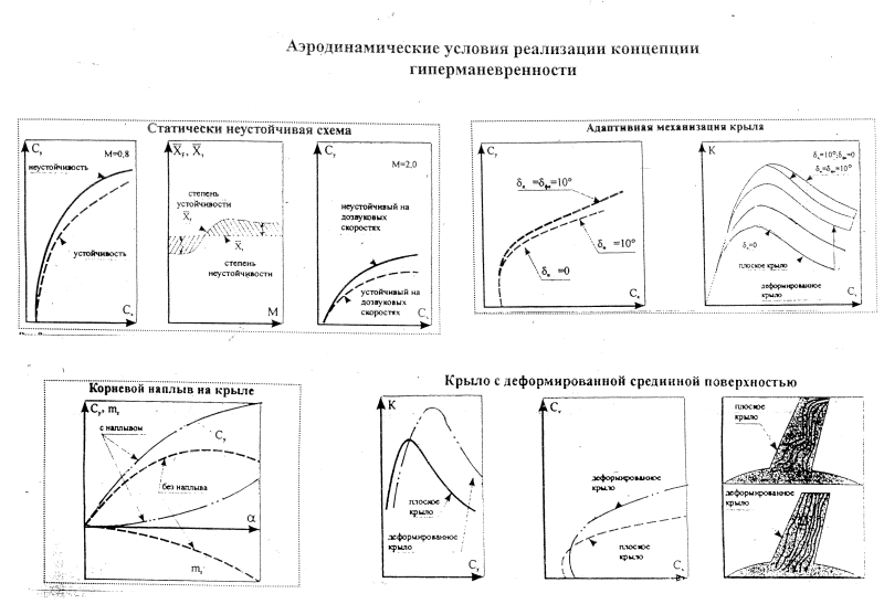 Статически устойчивый и неустойчивый самолет
