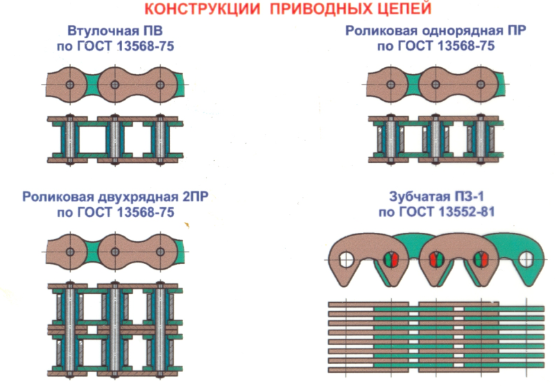 Какова конструкция роликовой и втулочной цепей
