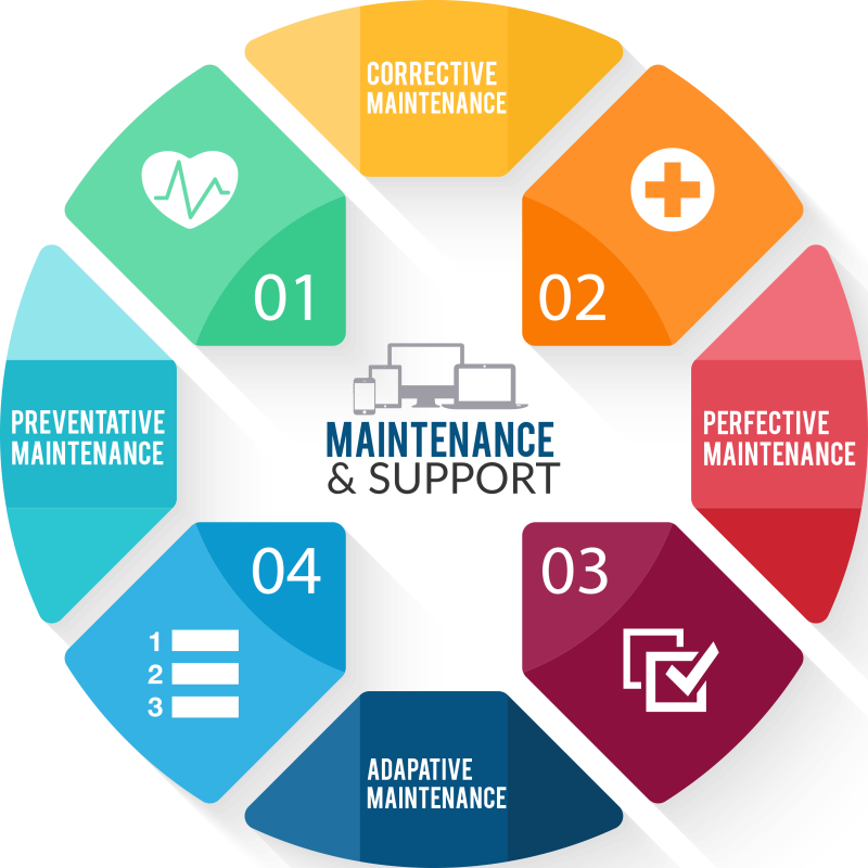 Software support and Maintenance