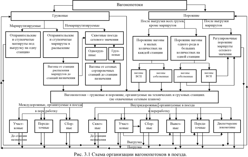 Схема организации вагонопотоков в поезда