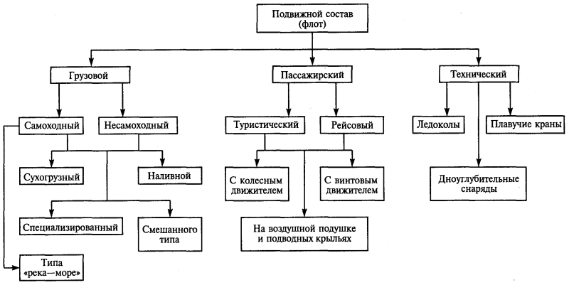 Классификация подвижного состава внутреннего водного транспорта