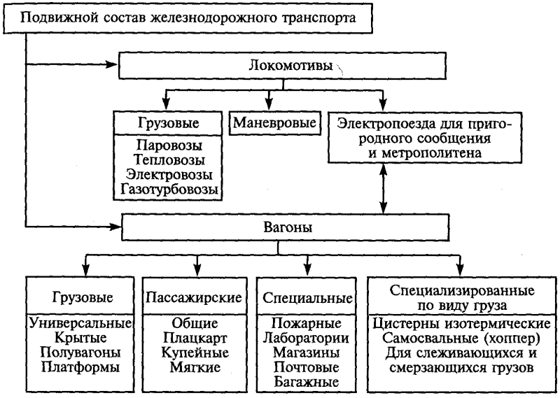 Схема классификация подвижного состава железнодорожного транспорта