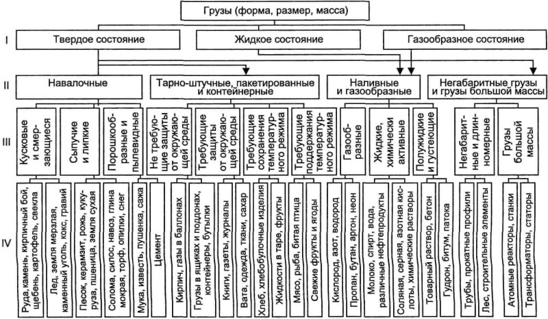 Классификация грузов по способу погрузки и разгрузки