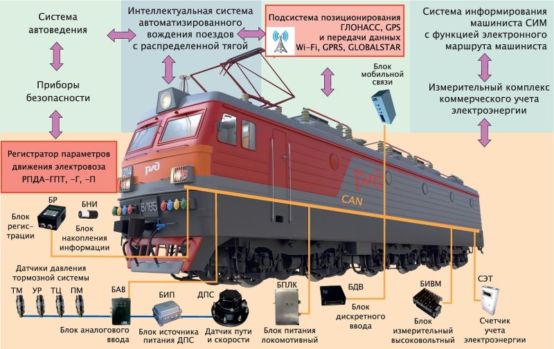 Система автоматического ведения поезда