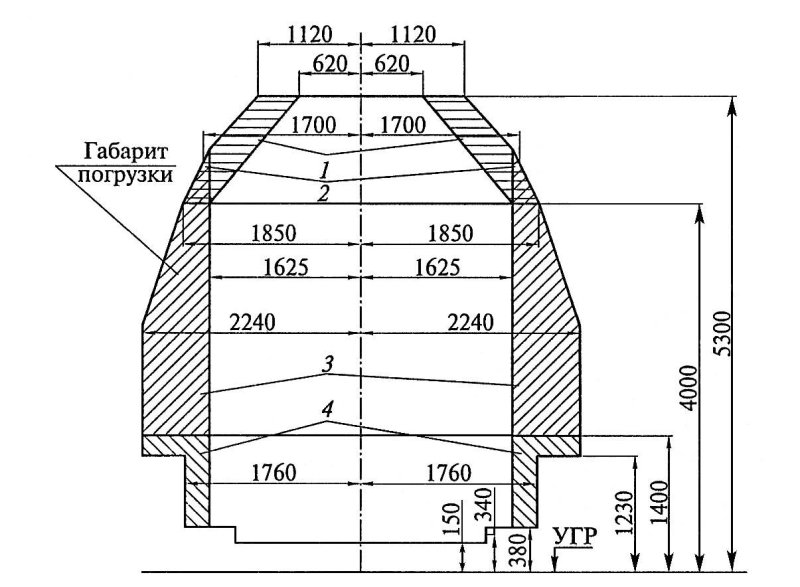 Габарит погрузки и зоны негабаритности грузов