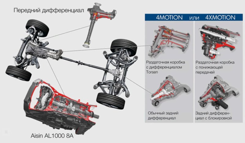 Система полного привода Touareg