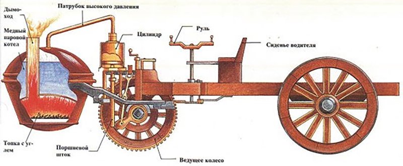 Паровая телега Кюньо 1769