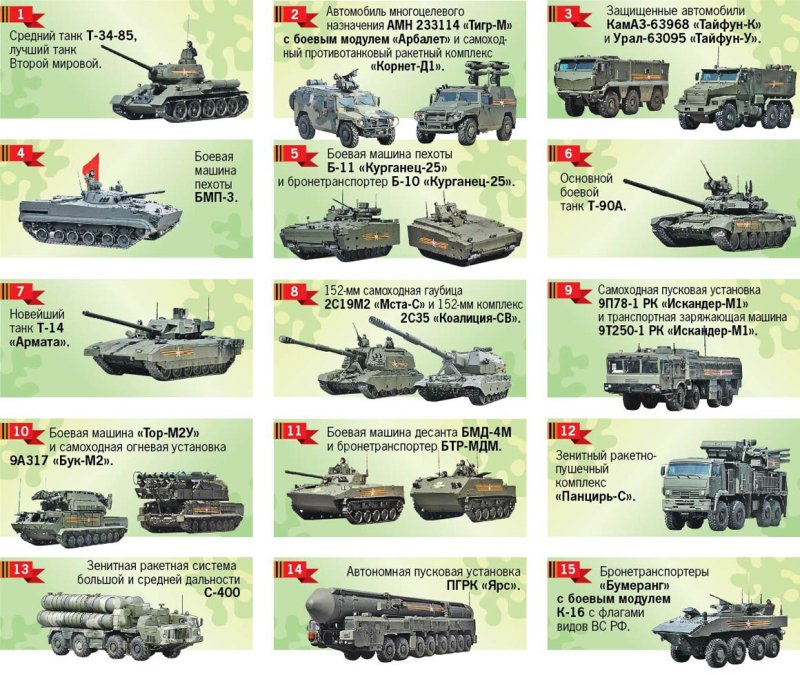 Военная техника России ТТХ