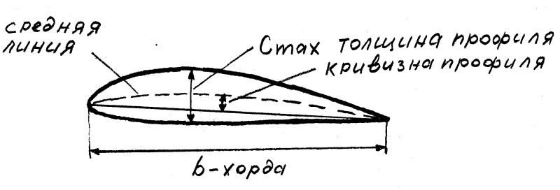 Хорда профиля крыла самолета