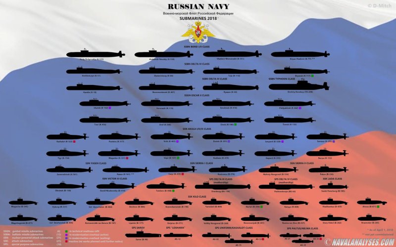 Классификация подводных лодок ВМФ России