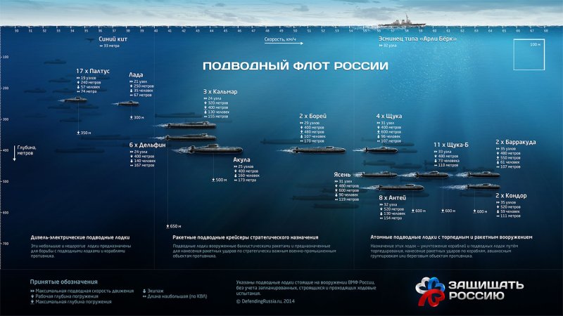 Классификация подводных лодок НАТО русских