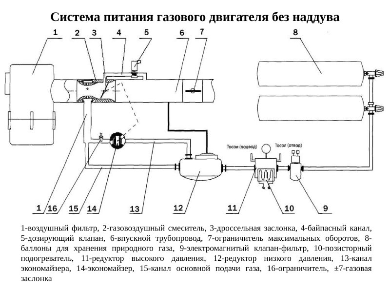 Схема системы питания автомобиля работающего на газе