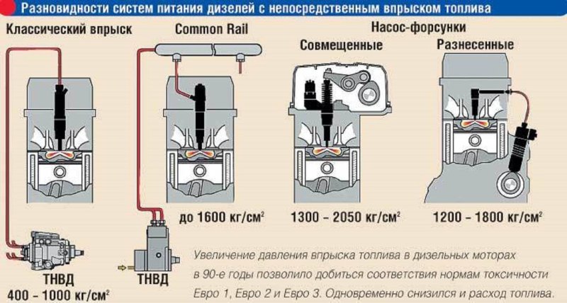 Системы впрыска дизельного топлива