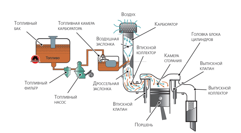 Система питания ДВС схема