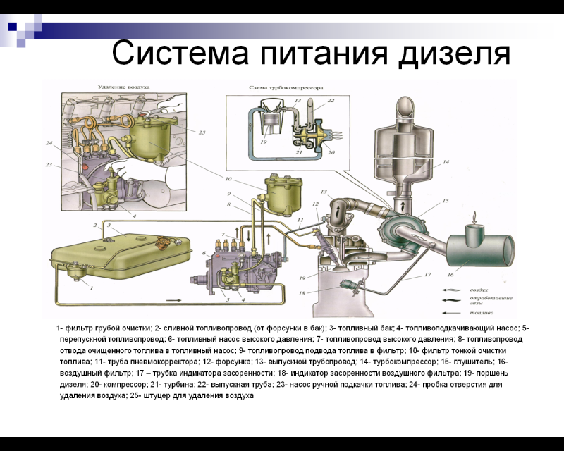 Система питания дизельного двигателя КАМАЗ 740