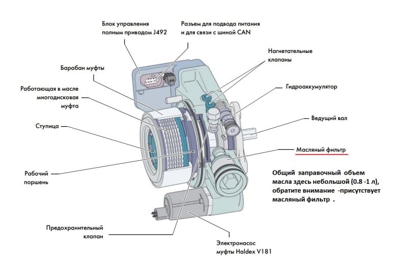Муфта Haldex 4 поколения
