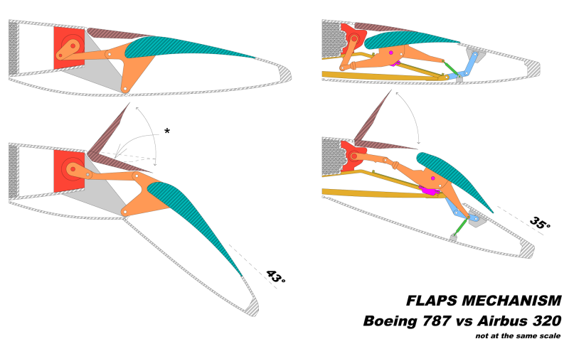 Механизация крыла Boeing 787 схема