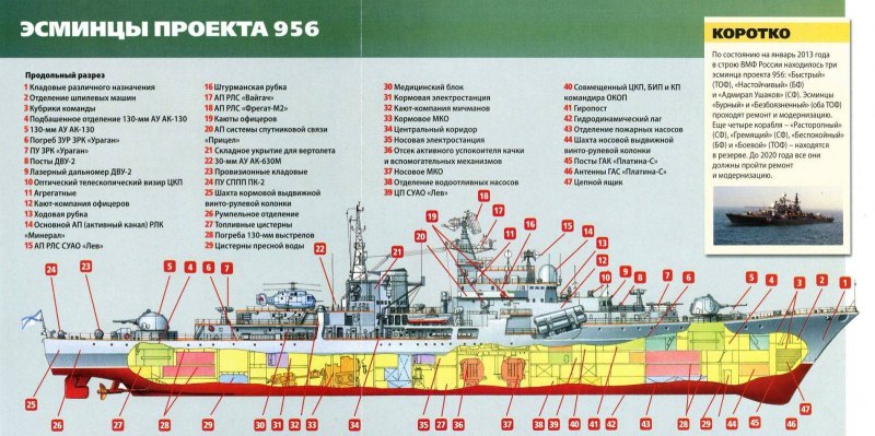 Эсминец России проекта 956 схема