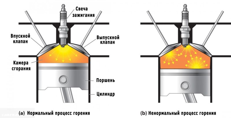Процесс сгорания топлива в двигателе