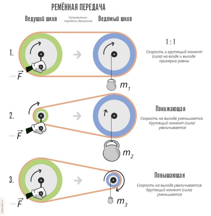 Передаточное отношение ременной передачи