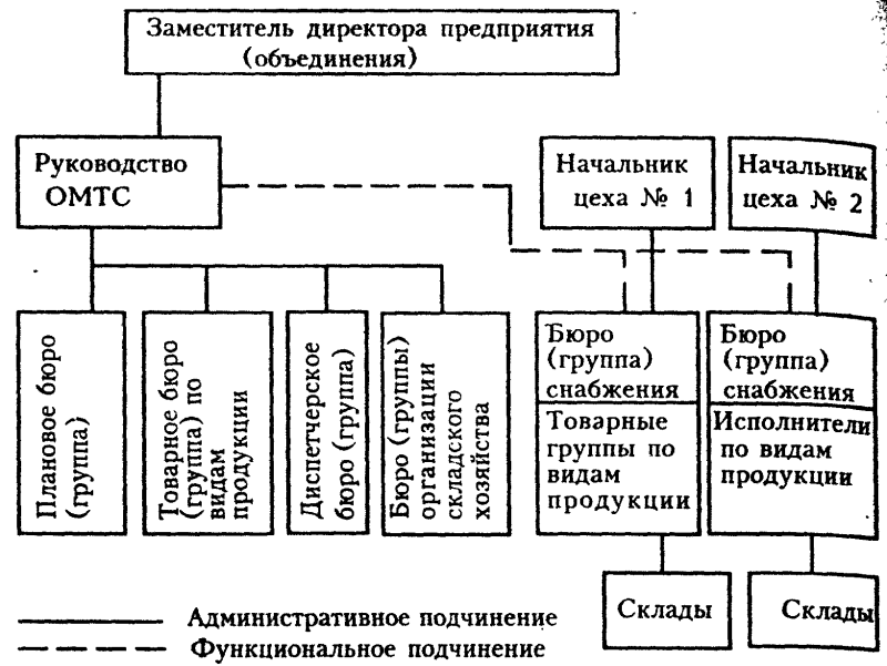 Схема организации материально-технического снабжения предприятия