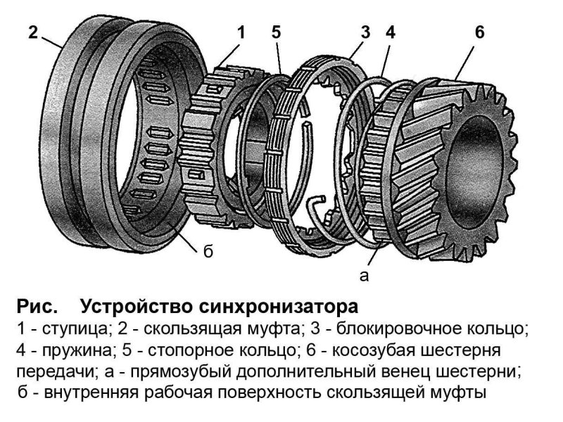 Синхронизатор ВАЗ 2101 схема