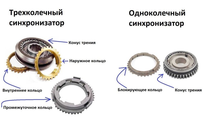 Зазор синхронизатора КПП ВАЗ 2110