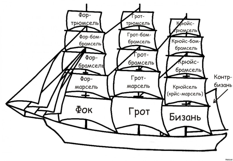 Брамселя Бом брамселя лиселя