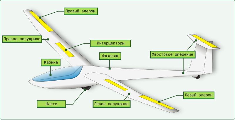 Система управления элеронами самолета
