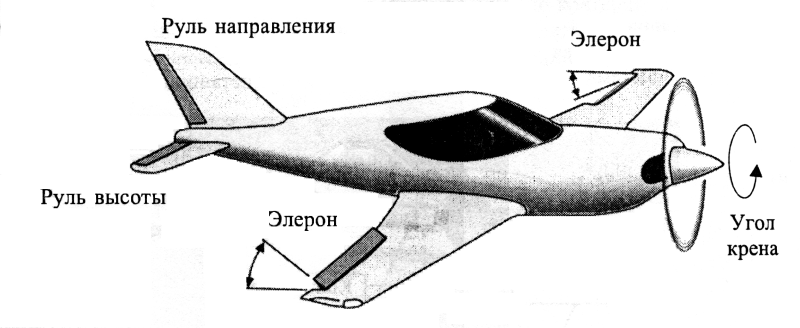 Крен и Элерон самолета