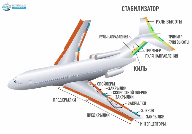 Элероны a320 схема