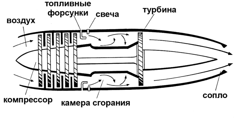 Схема газовой турбины ГТД