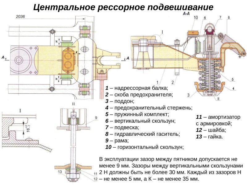 Рессорное подвешивание тележки вагона