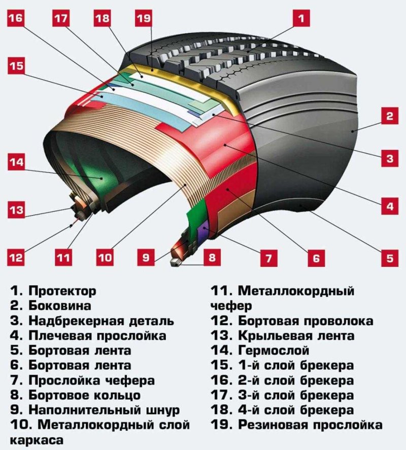 Схема устройства бескамерной шины