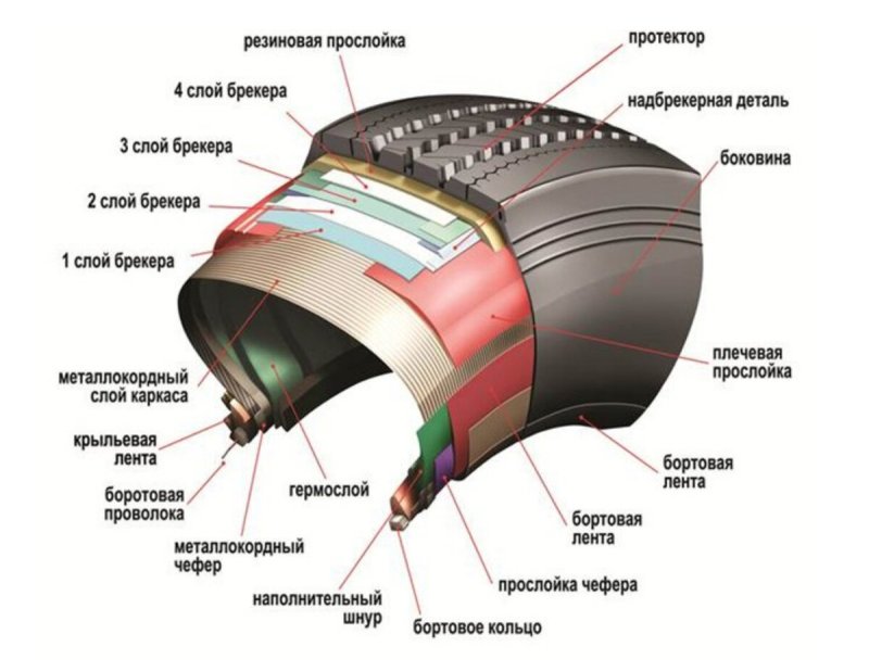 Структура бескамерной шины